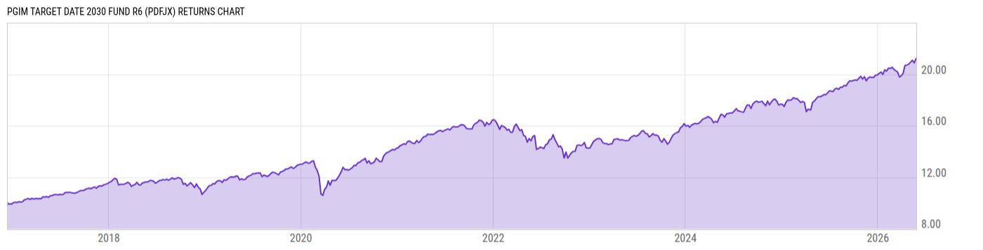 Returns Chart