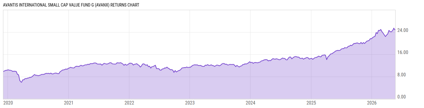 Returns Chart