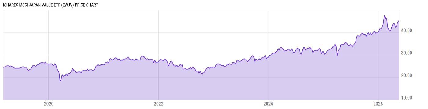 Price Chart