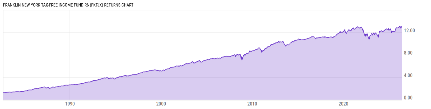 Returns Chart