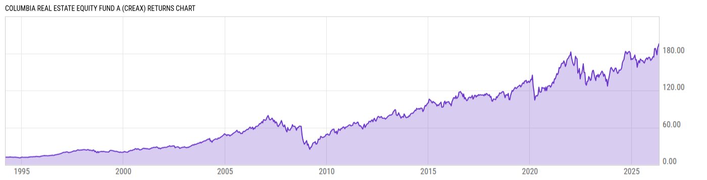 Returns Chart