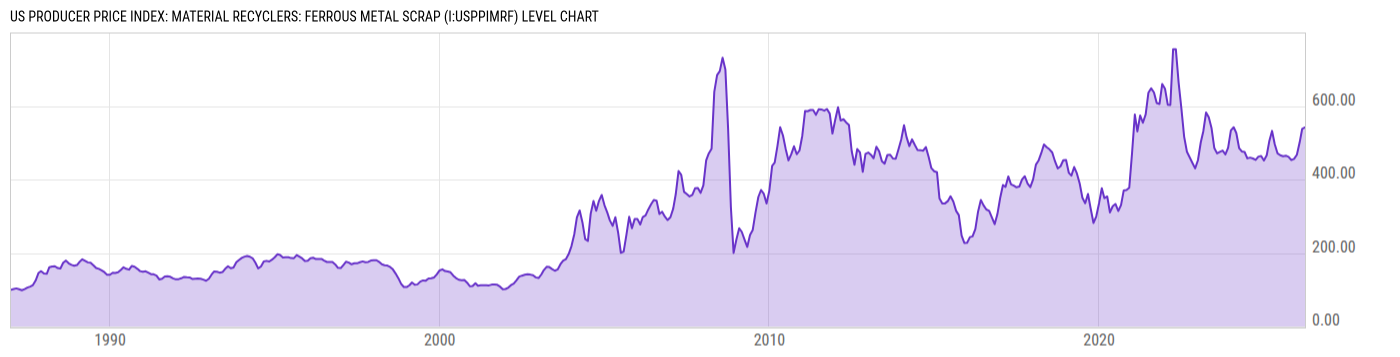 Level Chart