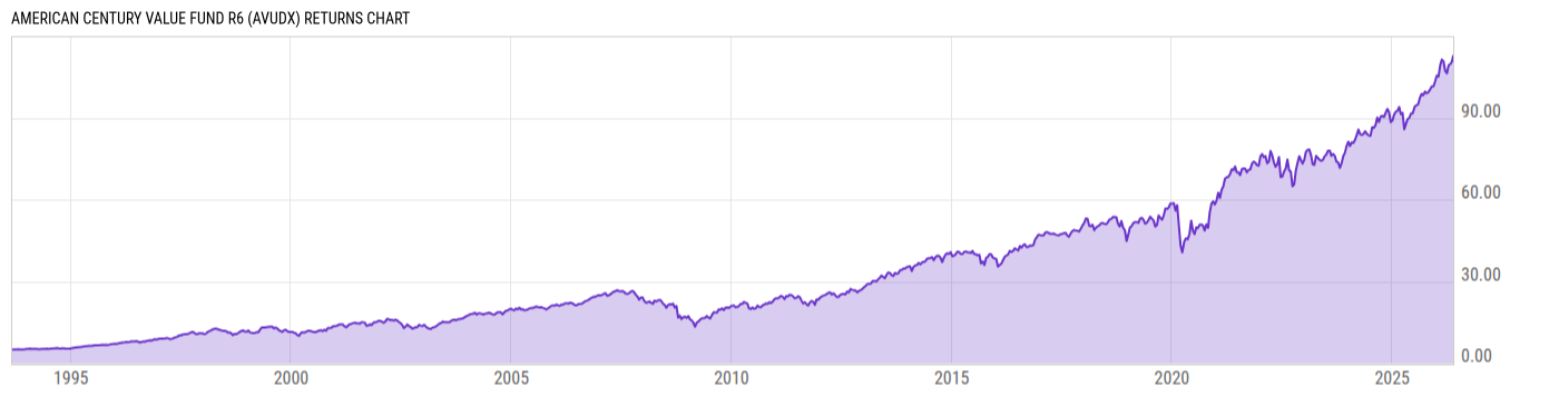 Returns Chart