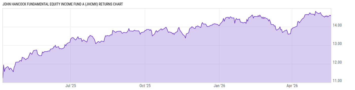 Returns Chart