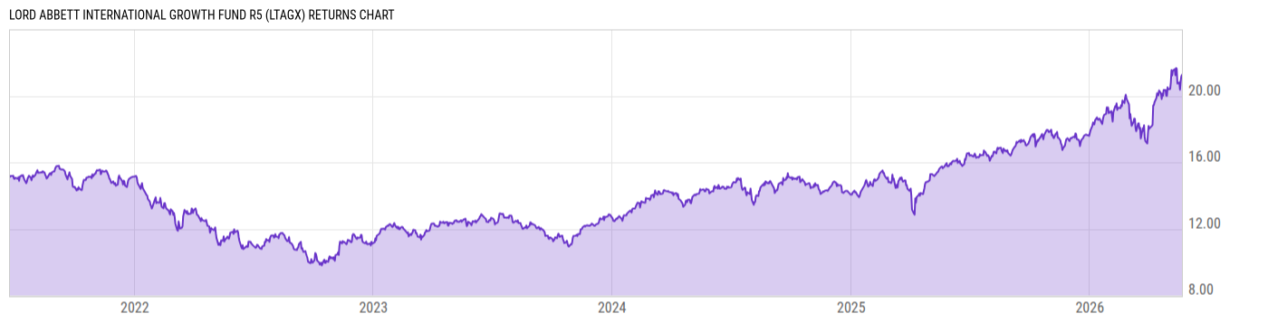 Returns Chart