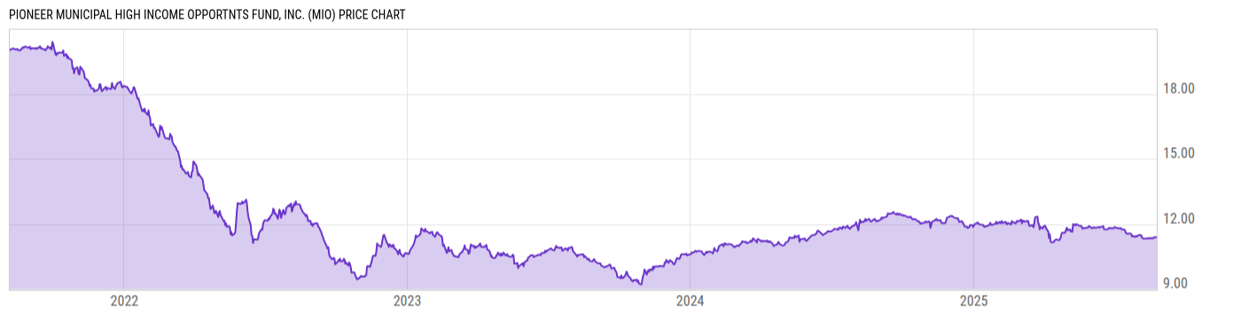 Price Chart
