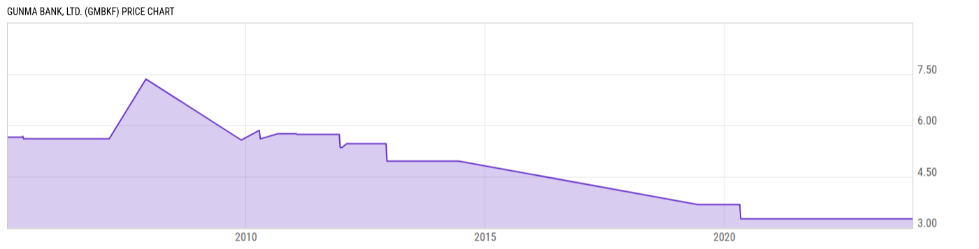 Price Chart