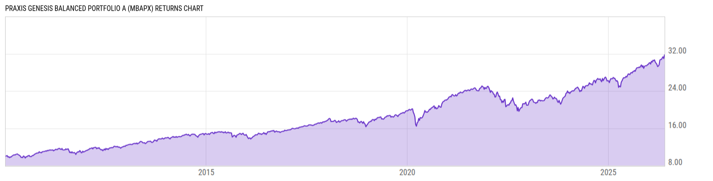 Returns Chart