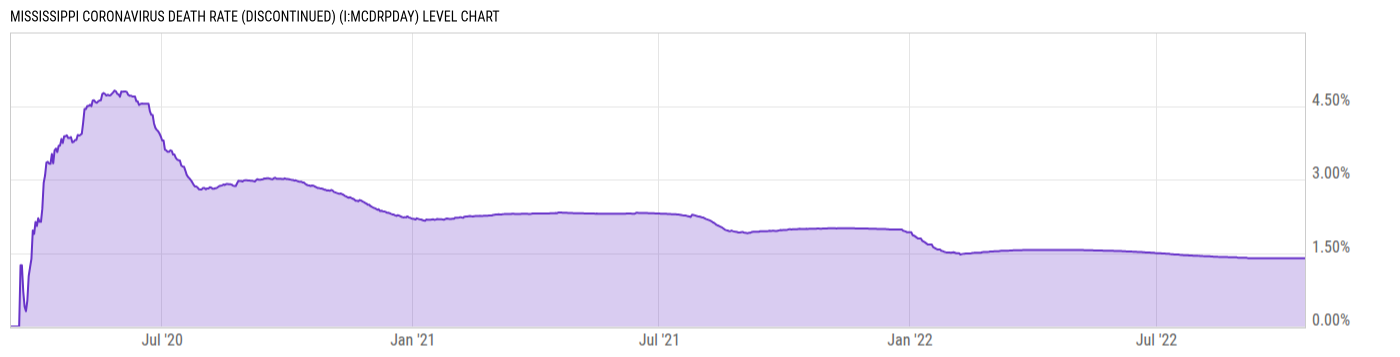 Level Chart
