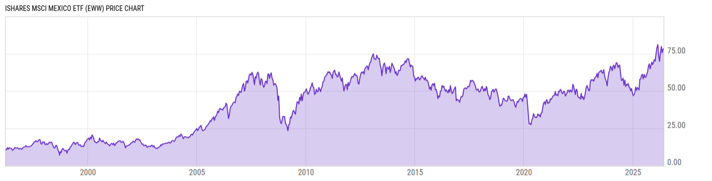 Price Chart