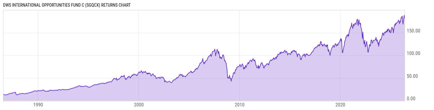 Returns Chart