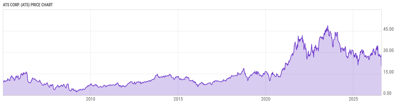 Price Chart