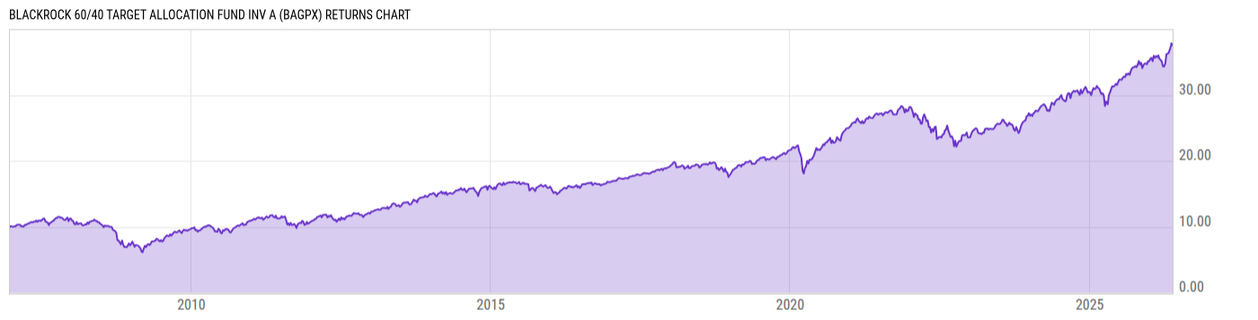 Returns Chart