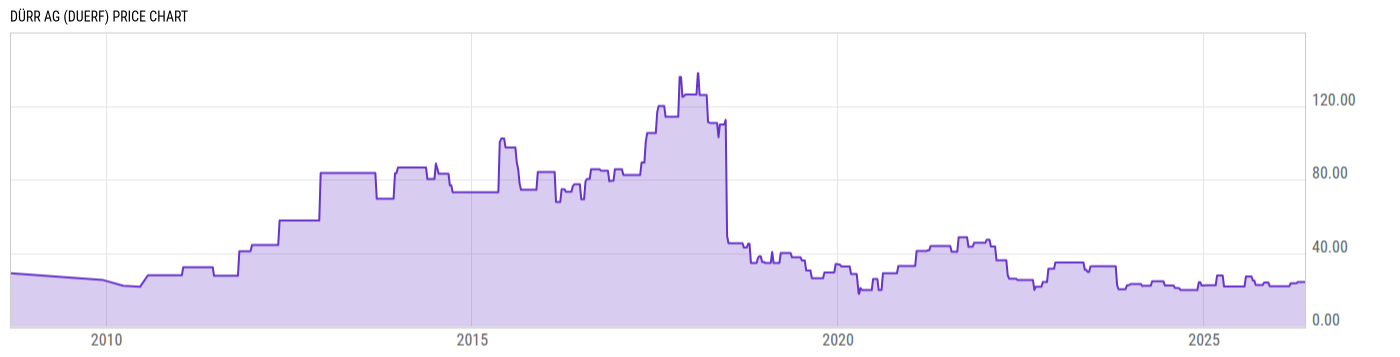 Price Chart