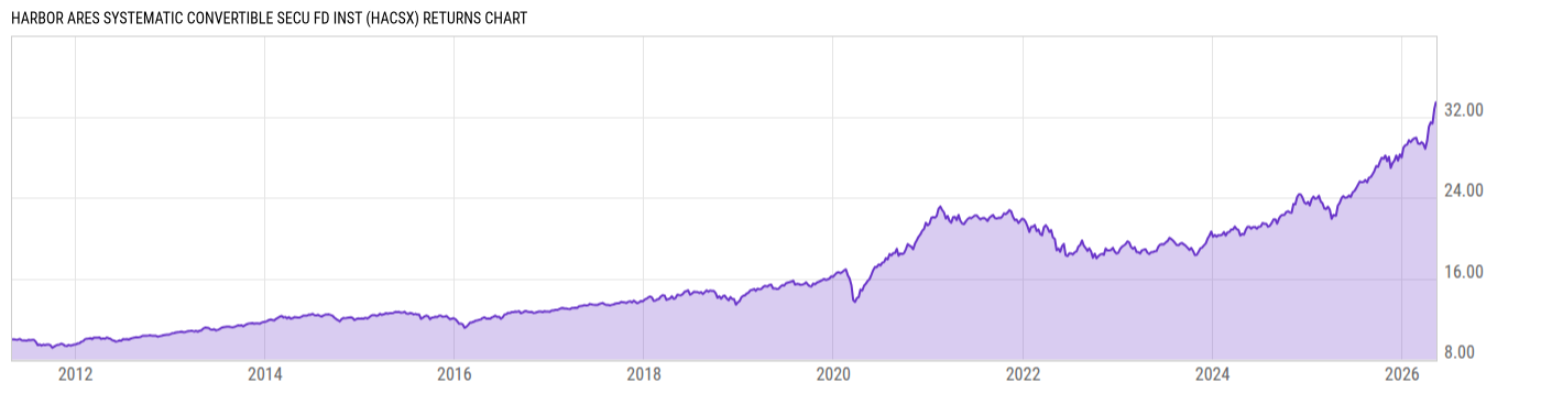 Returns Chart
