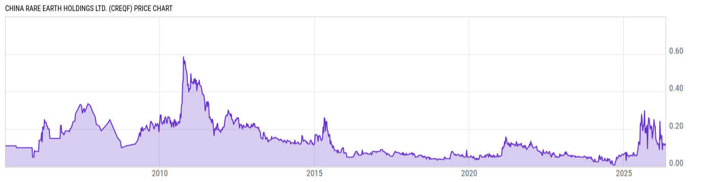 Price Chart