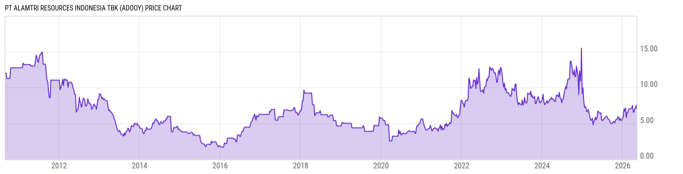 Price Chart