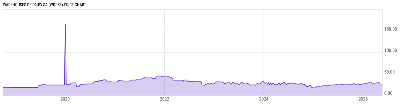 Price Chart