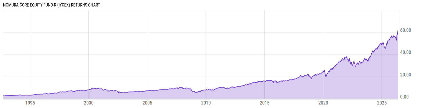 Returns Chart