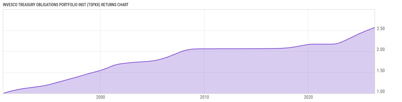 Returns Chart