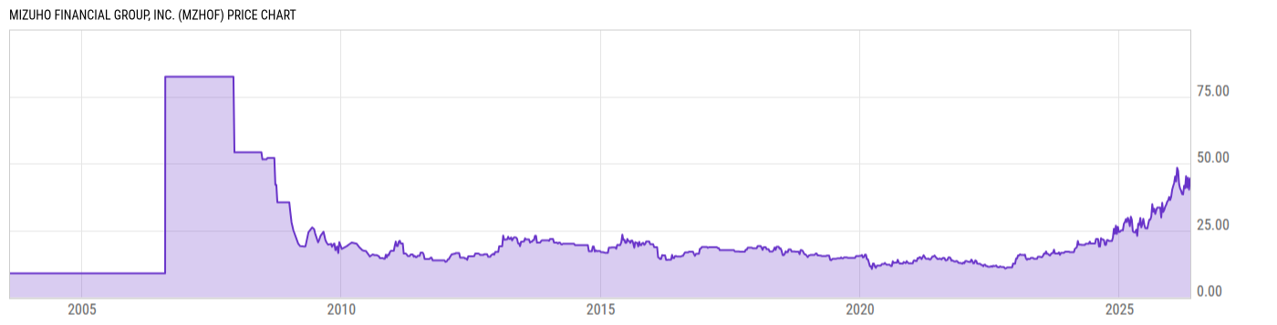 Price Chart