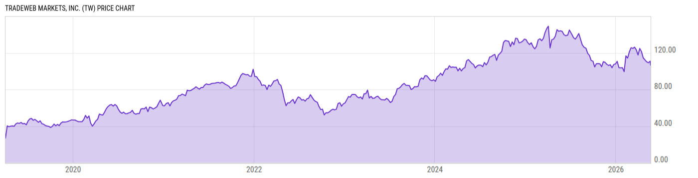 Price Chart