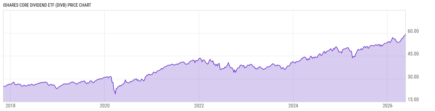 Price Chart