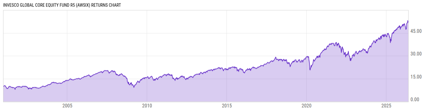 Returns Chart