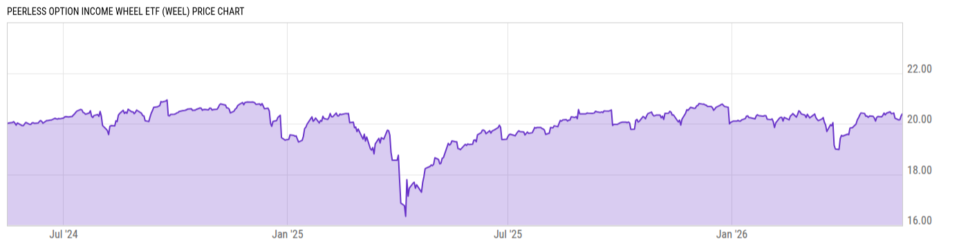 Price Chart