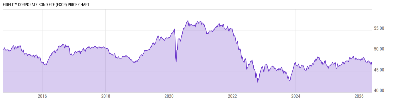 Price Chart
