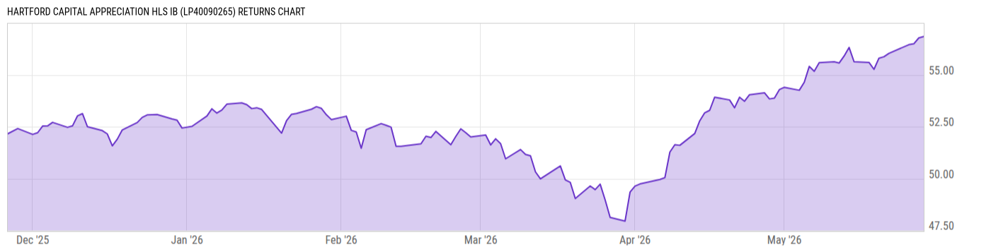 Returns Chart