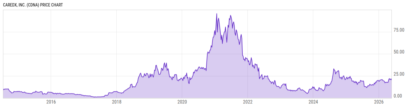 Price Chart