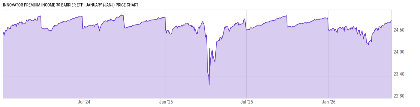 Price Chart