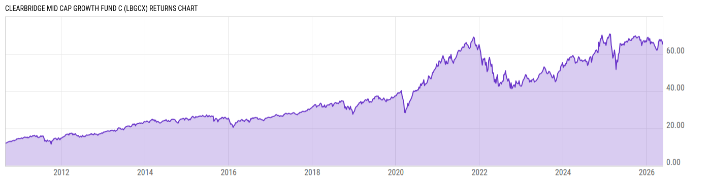 Returns Chart