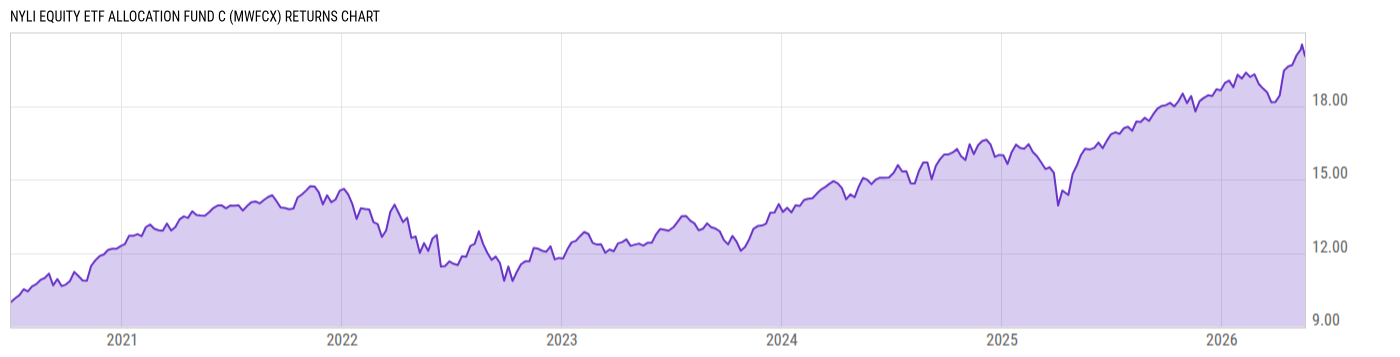 Returns Chart
