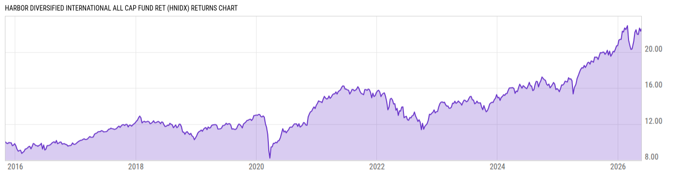 Returns Chart