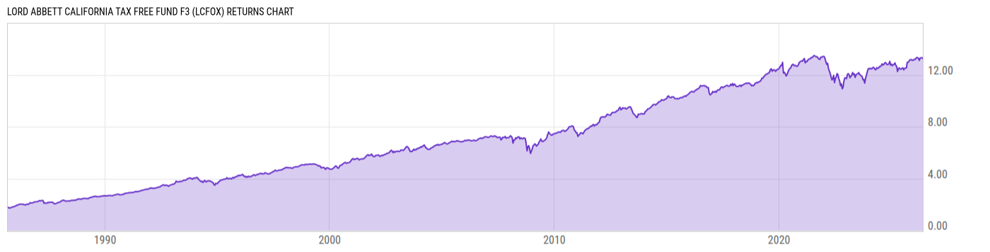 Returns Chart