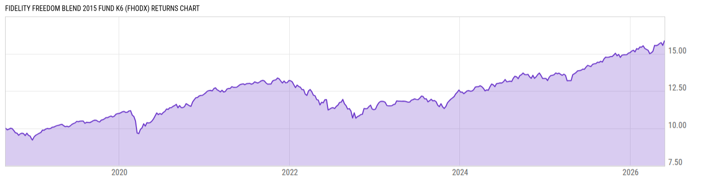 Returns Chart