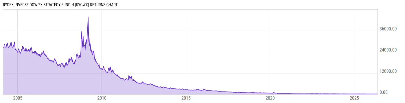 Returns Chart