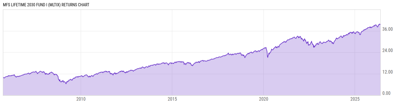 Returns Chart