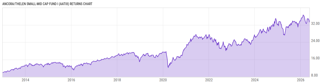 Returns Chart