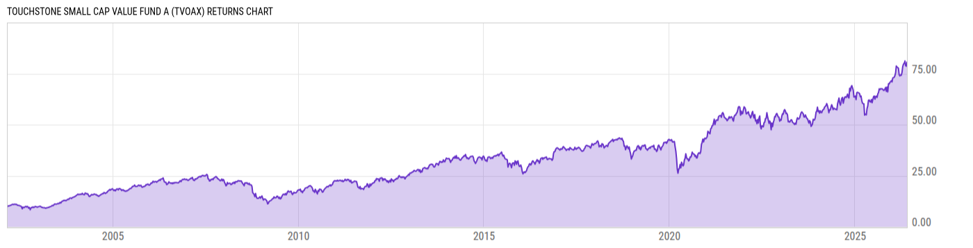 Returns Chart