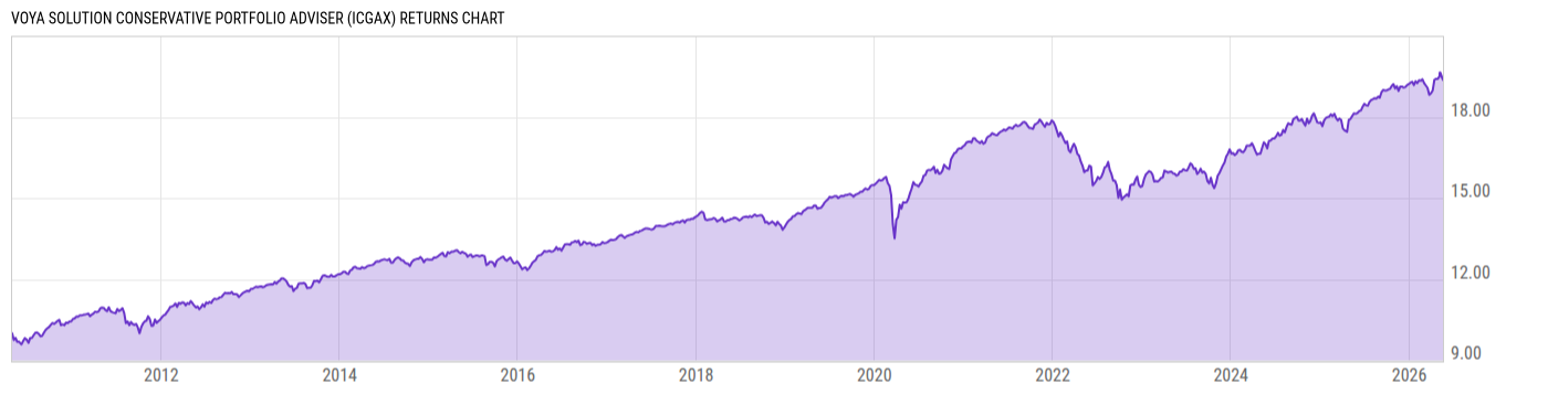 Returns Chart