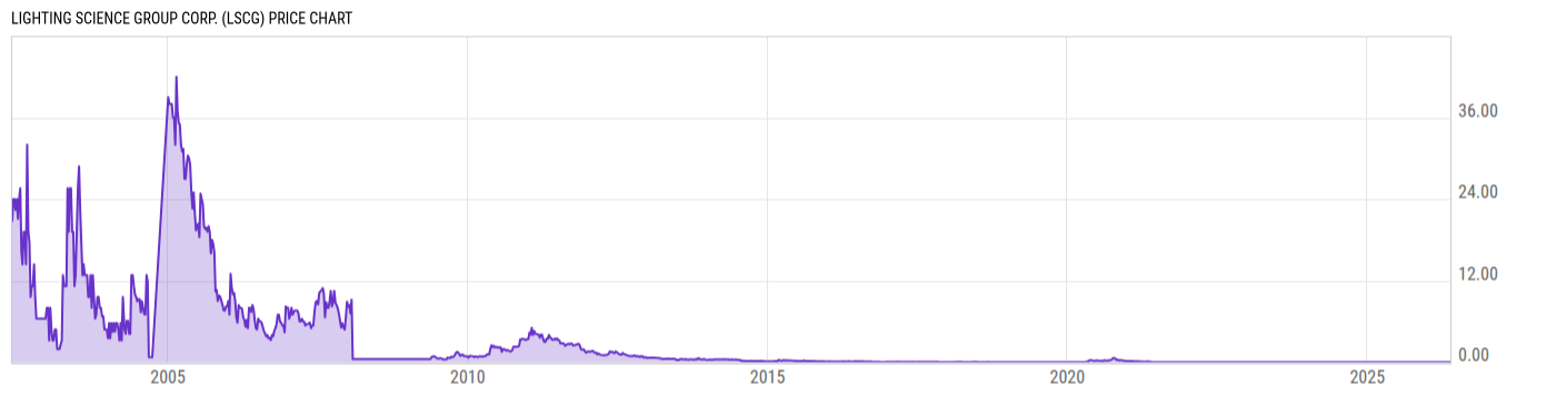 Price Chart