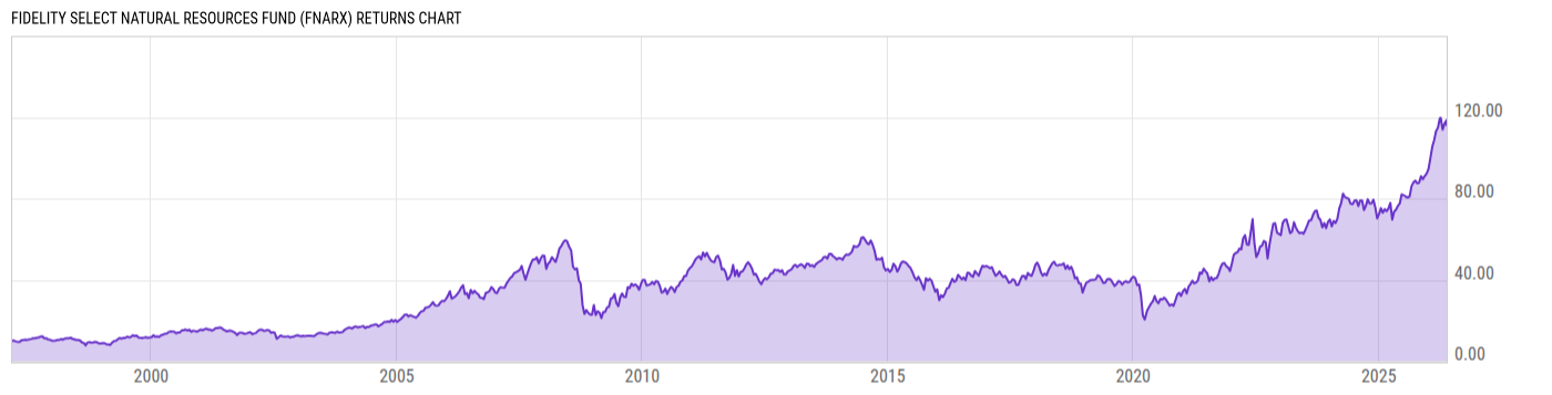 Returns Chart