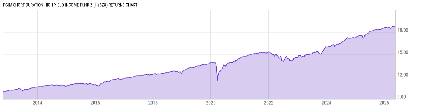 Returns Chart