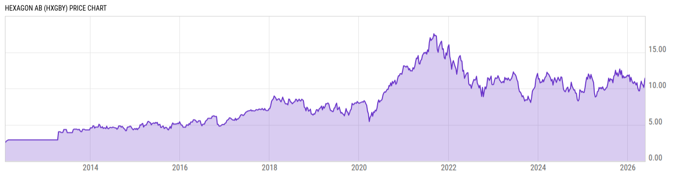 Price Chart