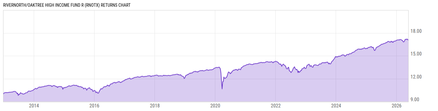 Returns Chart