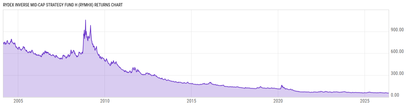 Returns Chart
