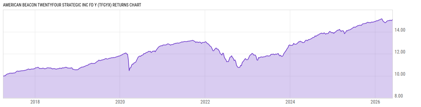 Returns Chart